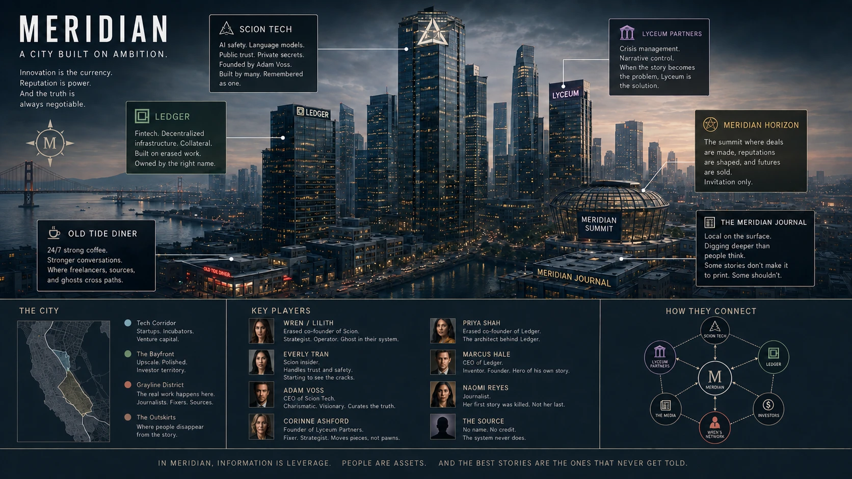 A cinematic map of Meridian, a fictional tech city of glass towers, fog, corporate power, and hidden histories. Key locations include Scion Tech, Ledger, Lyceum Partners, and the Meridian Horizon Summit.